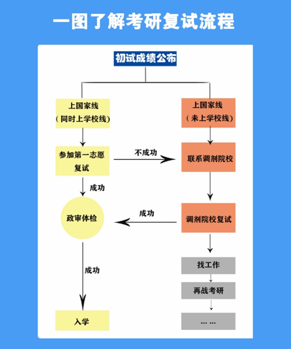 考研復(fù)試主要流程。人民網(wǎng)制圖